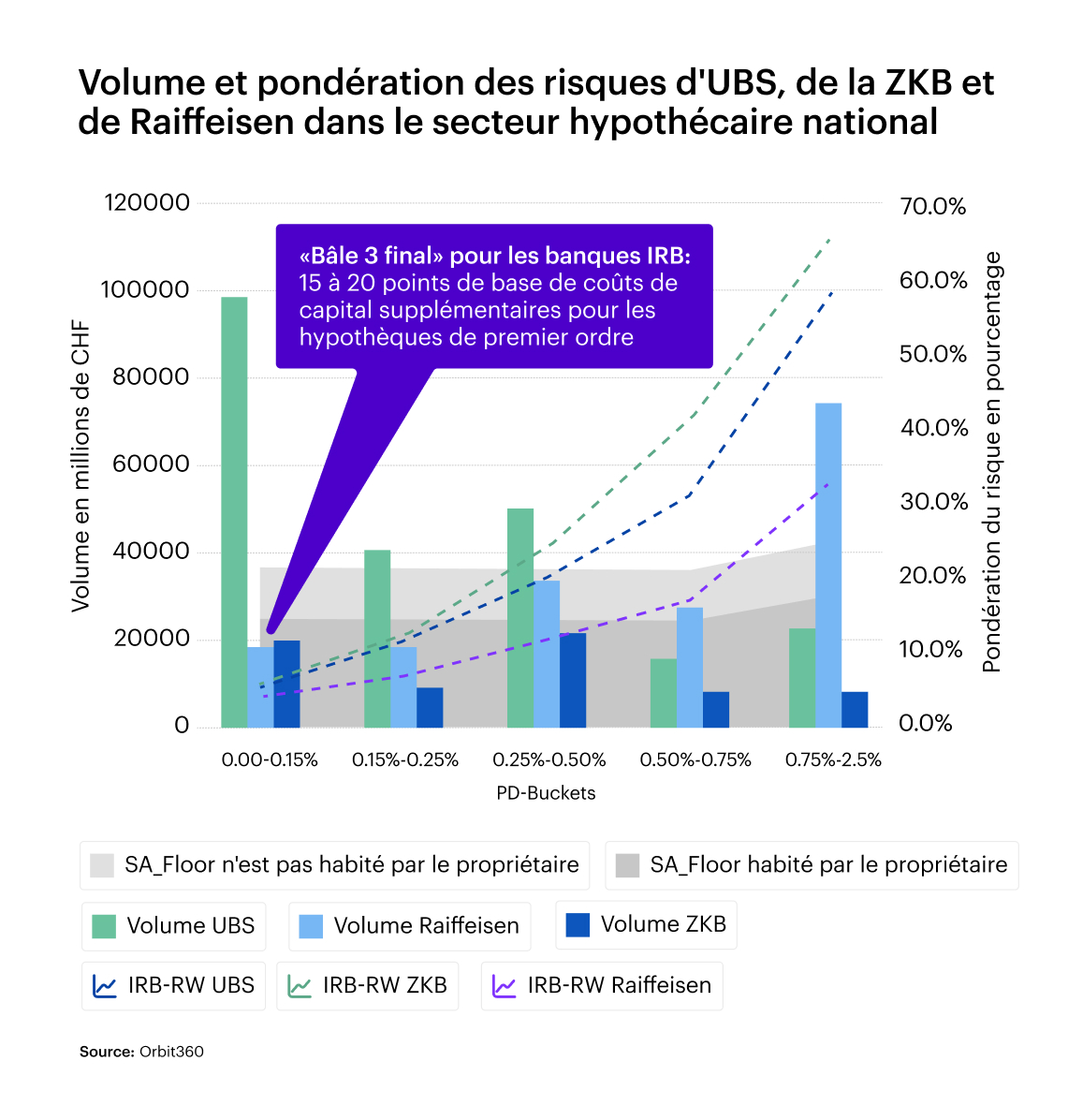 properti Blog sur Bâle III - Graphique des volumes et des pondérations de risque d'UBS, ZKB et Raiffeisen dans les opérations hypothécaires nationales