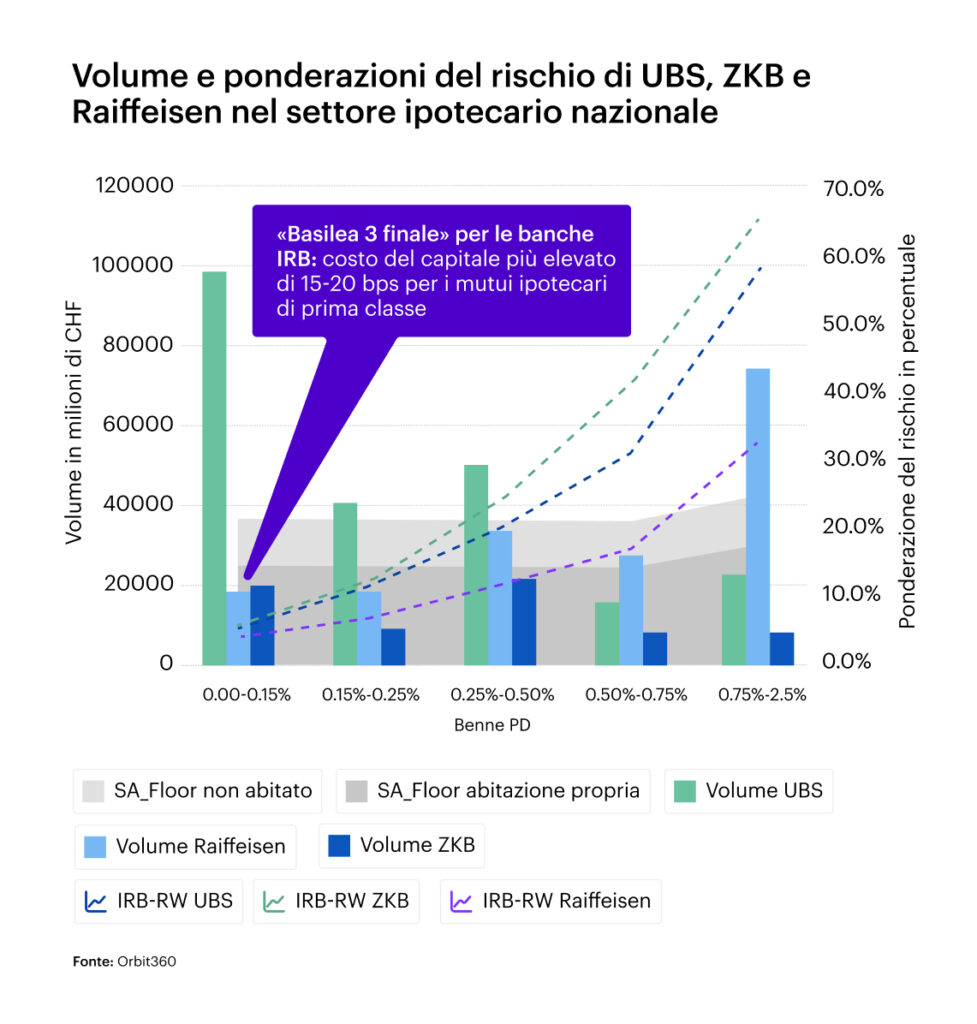 Blog properti su Basilea III - Volume grafico e pesi di rischio di UBS, ZKB e Raiffeisen nel settore dei mutui ipotecari nazionali