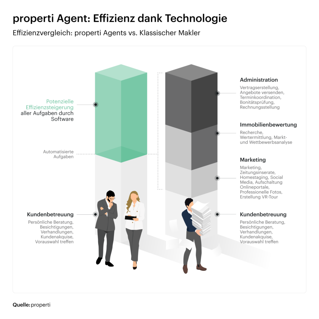 Effizienzvergleich: properti Agents vs. Klassischer Makler