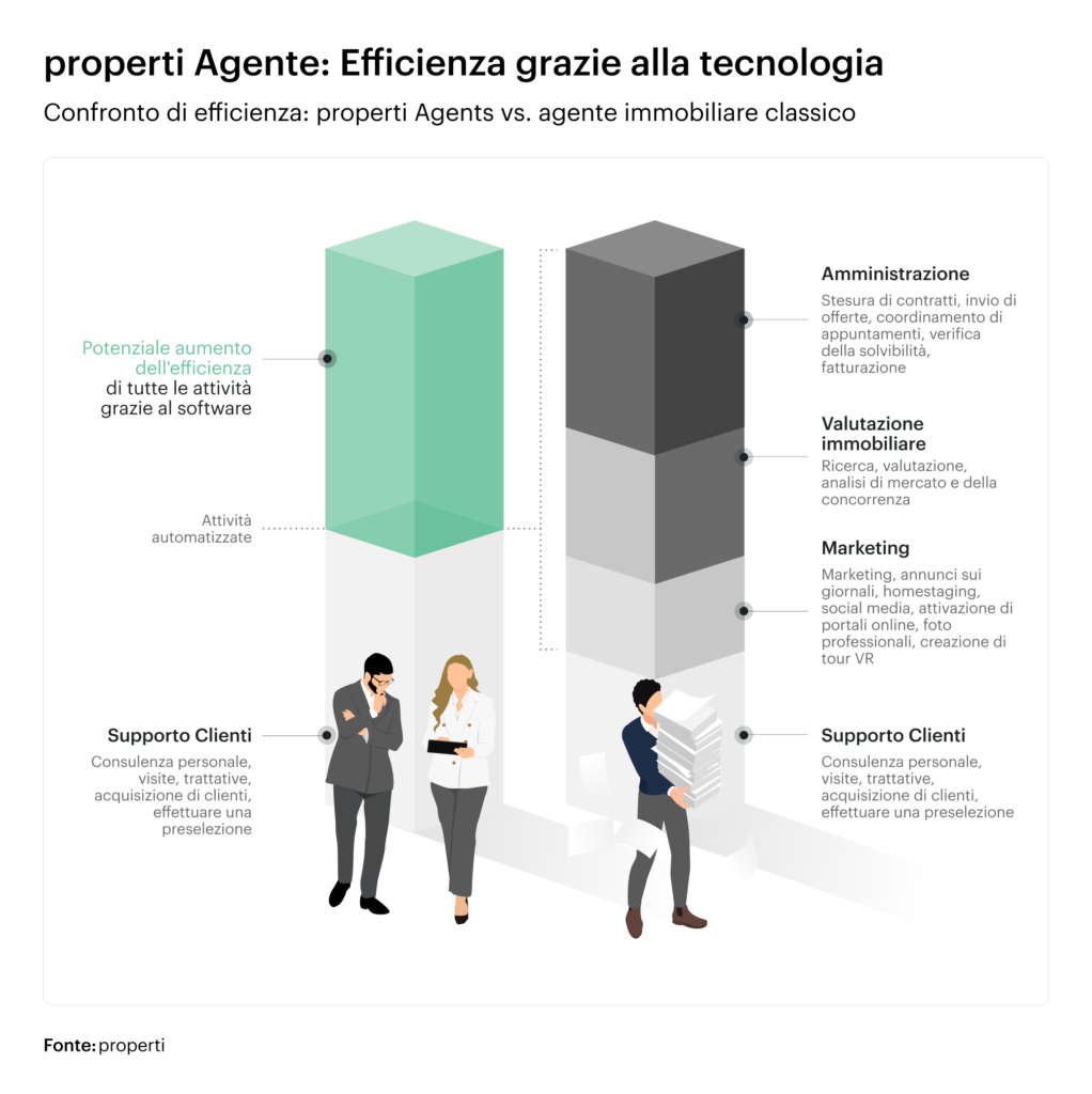 Confronto di efficienza: agenti immobiliari vs. broker tradizionali
