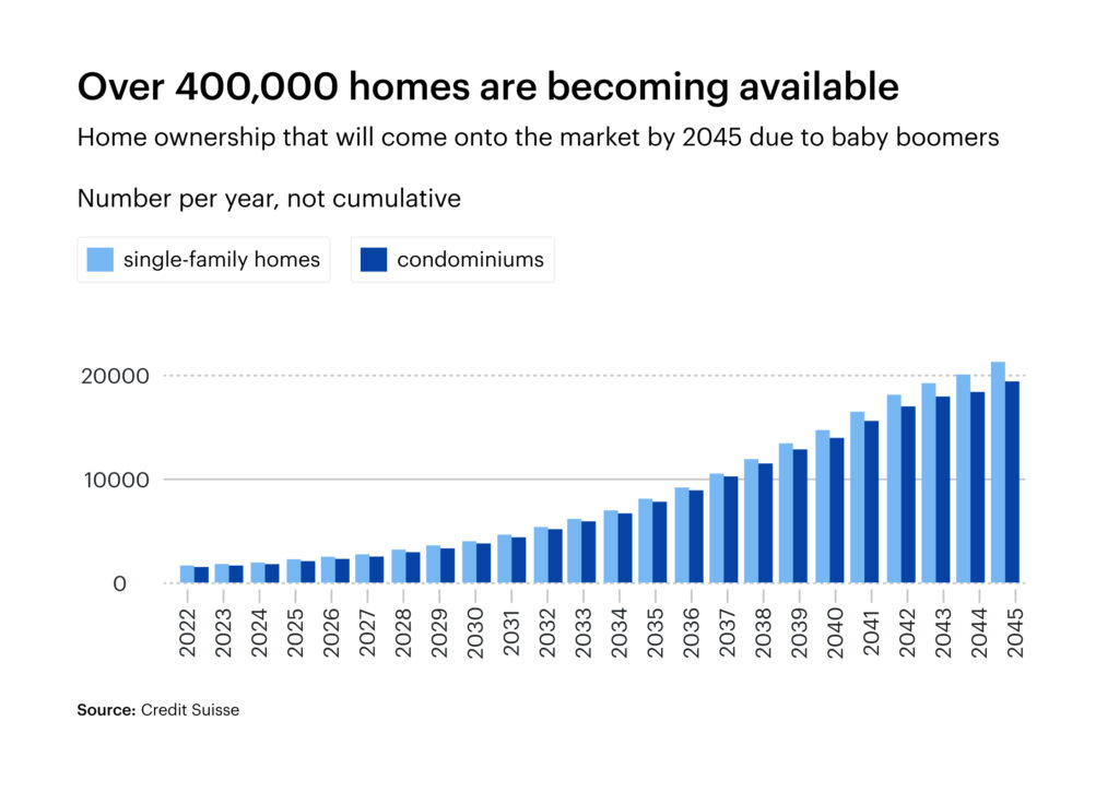Home ownership coming onto the market by baby boomers by 2045