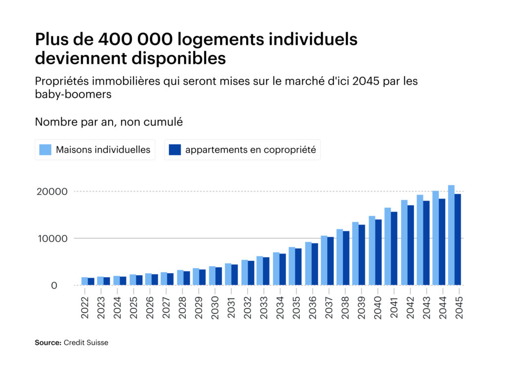 Propriétés mises sur le marché par les baby-boomers d'ici 2045