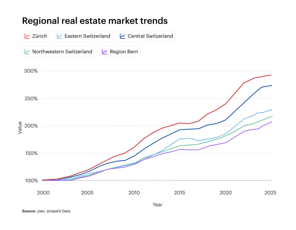 Regional developments in the real estate market
