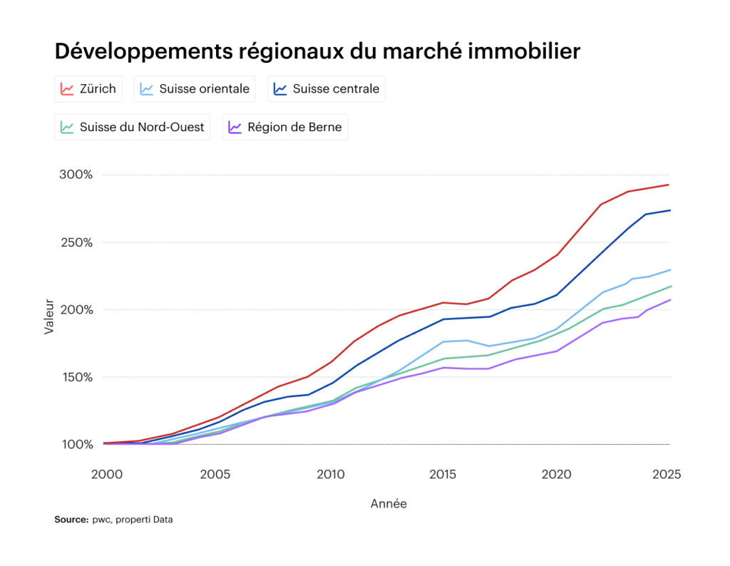 Évolution régionale du marché de l'immobilier