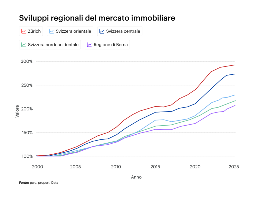 Sviluppi regionali del mercato immobiliare