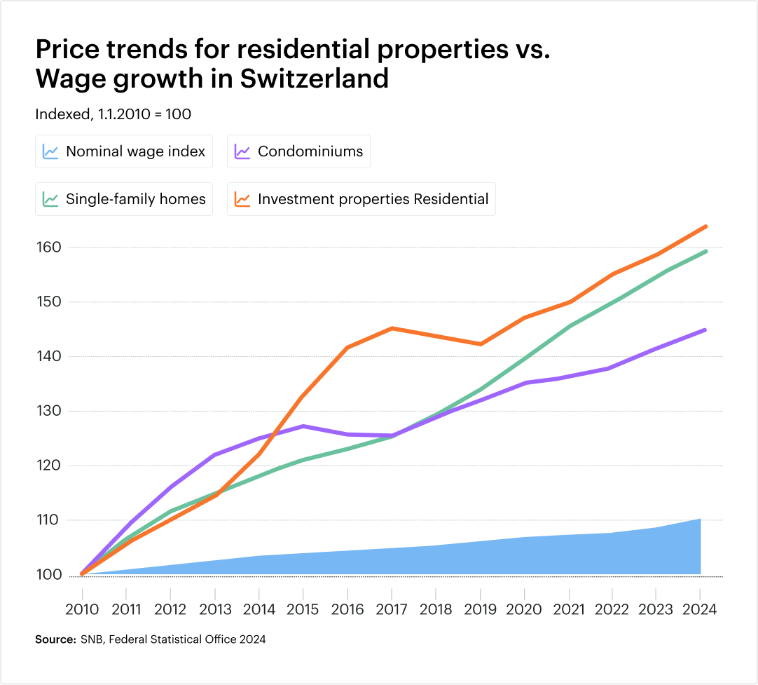 Price development of residential properties vs. wage development in Switzerland 2010 - 2025 - properti chart