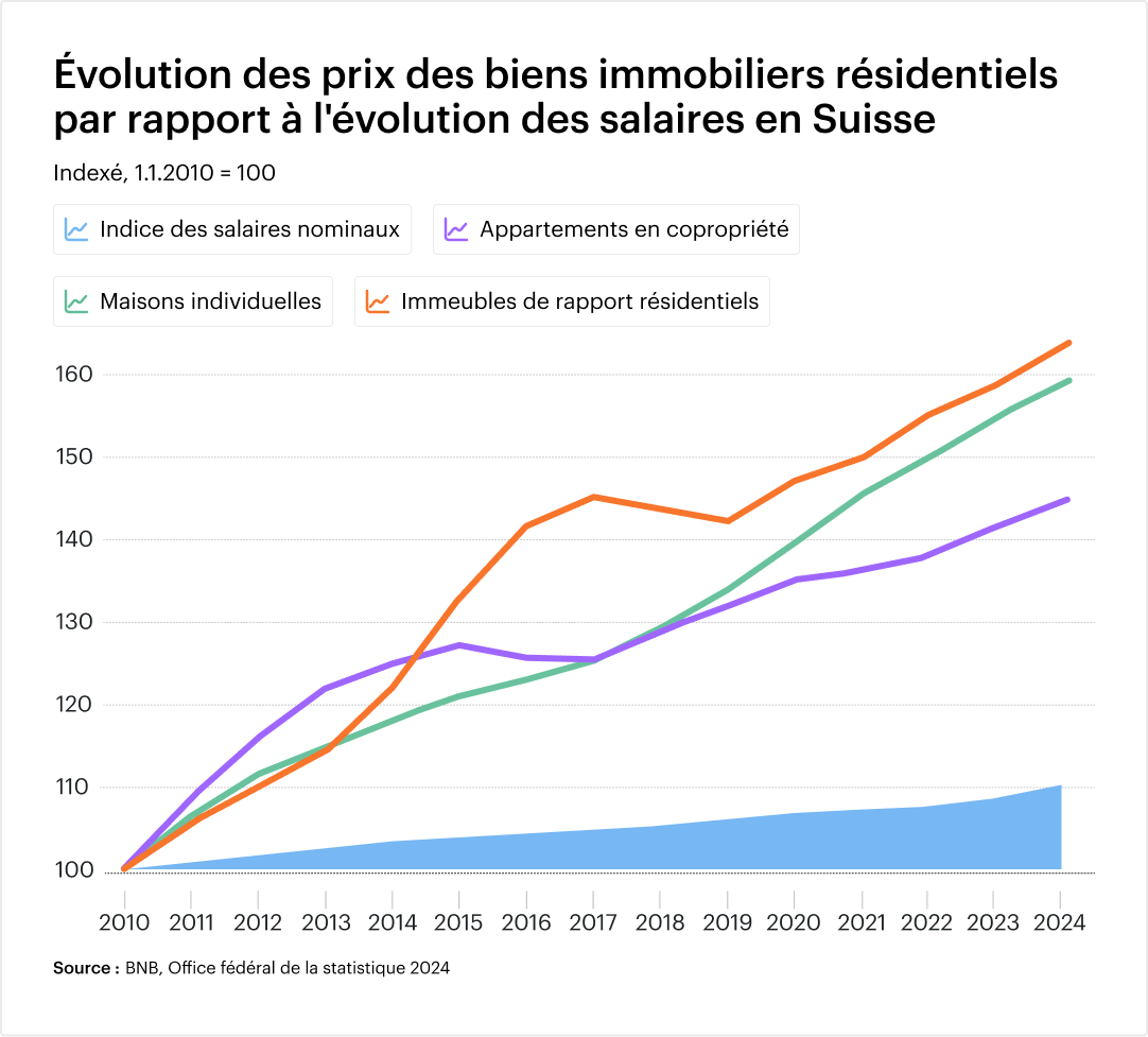 Evolution des prix des logements vs. évolution des salaires en Suisse 2010 - 2025 - graphique properti