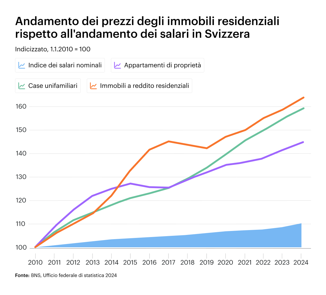 Evoluzione dei prezzi degli immobili residenziali rispetto all'evoluzione dei salari in Svizzera 2010 - 2025 - grafico dei beni