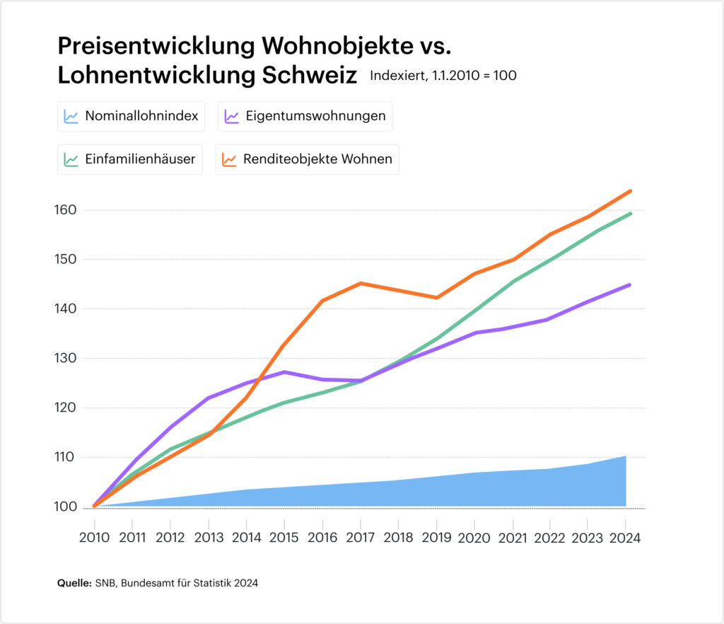 Preisentwicklung Wohnobjekte vs. Lohnentwicklung Schweiz 2010 - 2025 -  properti Grafik