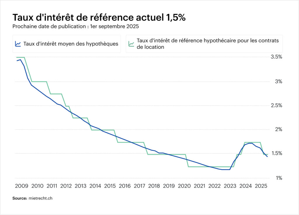 graphic reference interest rate