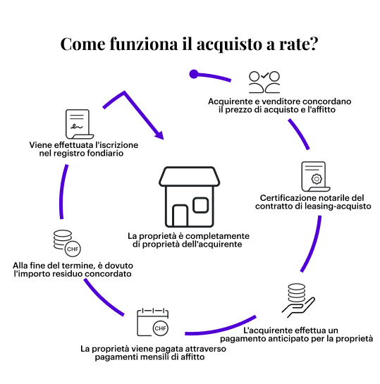 "Il diagramma mostra il processo di acquisto a rate: 1. l'acquirente e il venditore concordano il prezzo di acquisto e l'affitto. 2. la certificazione notarile del contratto di vendita a rate. 3. l'acquirente paga un deposito per l'immobile. 4. La proprietà viene pagata mensilmente tramite l'affitto. 5. l'importo residuo concordato è dovuto alla fine del periodo. 6. Il bene è di piena proprietà dell'acquirente. 7. iscrizione nel registro fondiario".