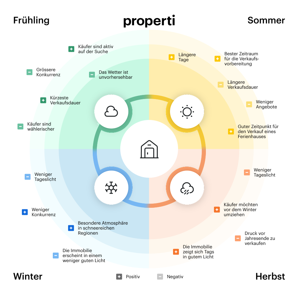 properti Grafik: Jahreszeitenvergleich für den Immobilienverkauf mit Vor- und Nachteilen in Frühling, Sommer, Herbst und Winter; Sommer eignet sich ideal zur Verkaufs­vorbereitung.
