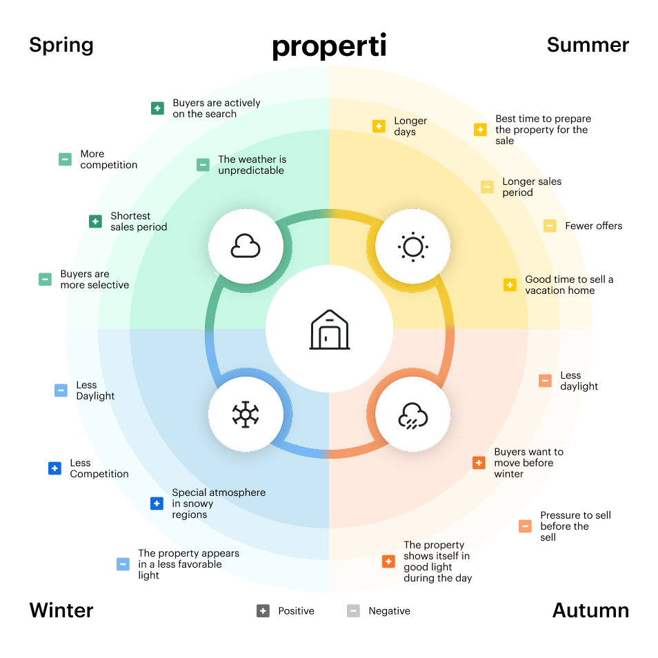 properti Graphic: Comparison of the seasons for real estate sales with advantages and disadvantages in spring, summer, fall and winter; summer is ideal for sales preparation.
