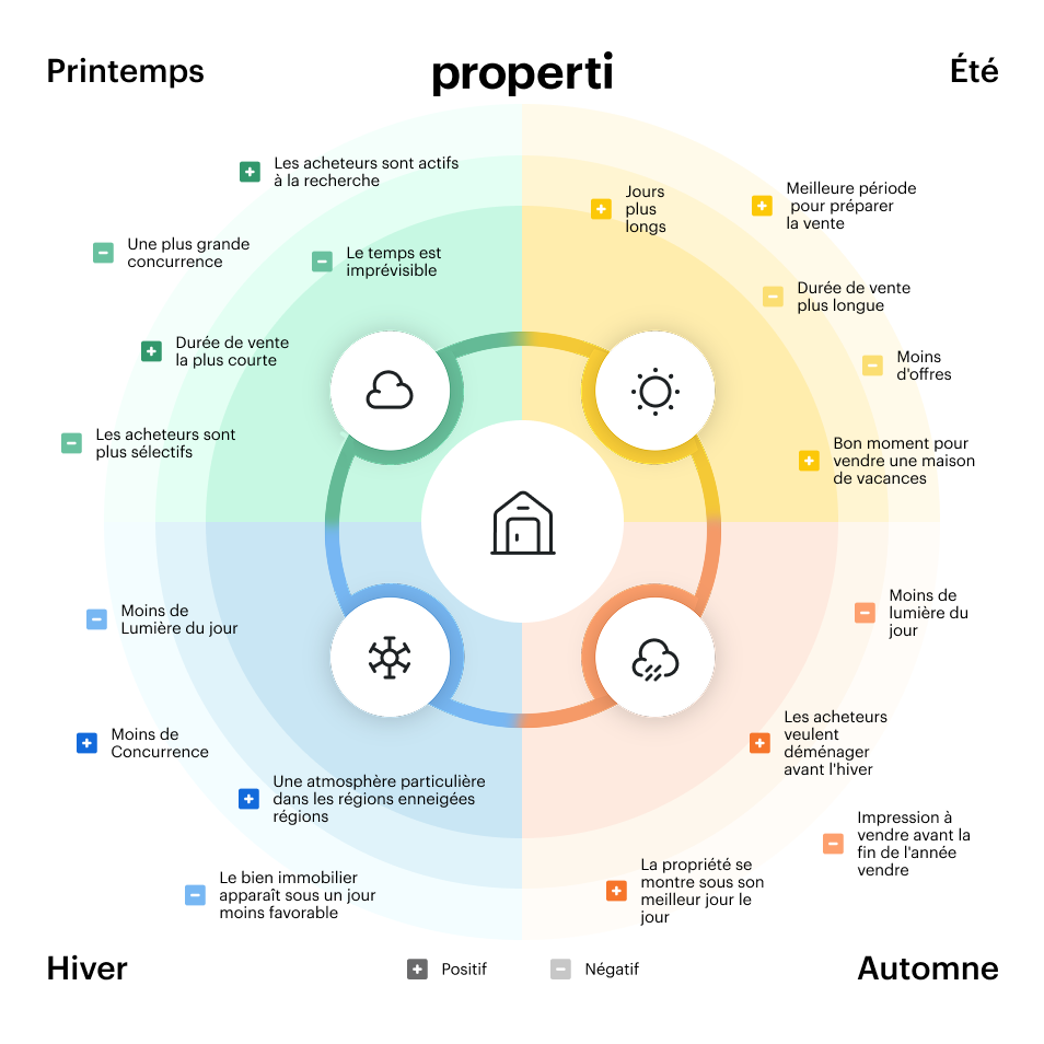 graphique properti : Comparaison des saisons pour la vente de biens immobiliers avec les avantages et les inconvénients au printemps, en été, en automne et en hiver ; l'été est idéal pour préparer la vente.

