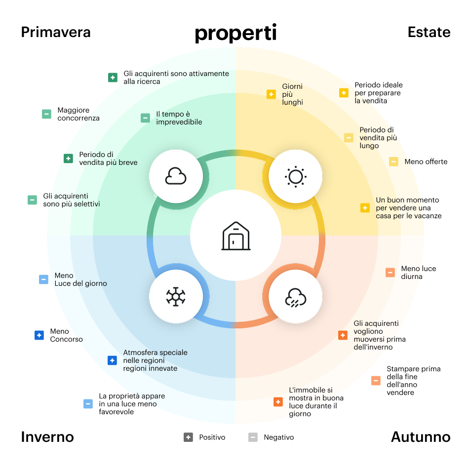 properti Graphic: Confronto tra le stagioni per la vendita di immobili con vantaggi e svantaggi in primavera, estate, autunno e inverno; l'estate è ideale per preparare una vendita.
