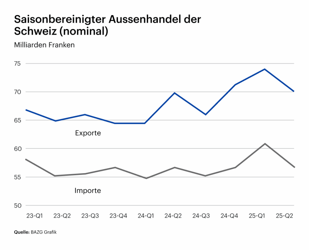 BAZG Grafik: Saisonbereinigter Aussenhandel der Schweiz von 2023 bis aktuell