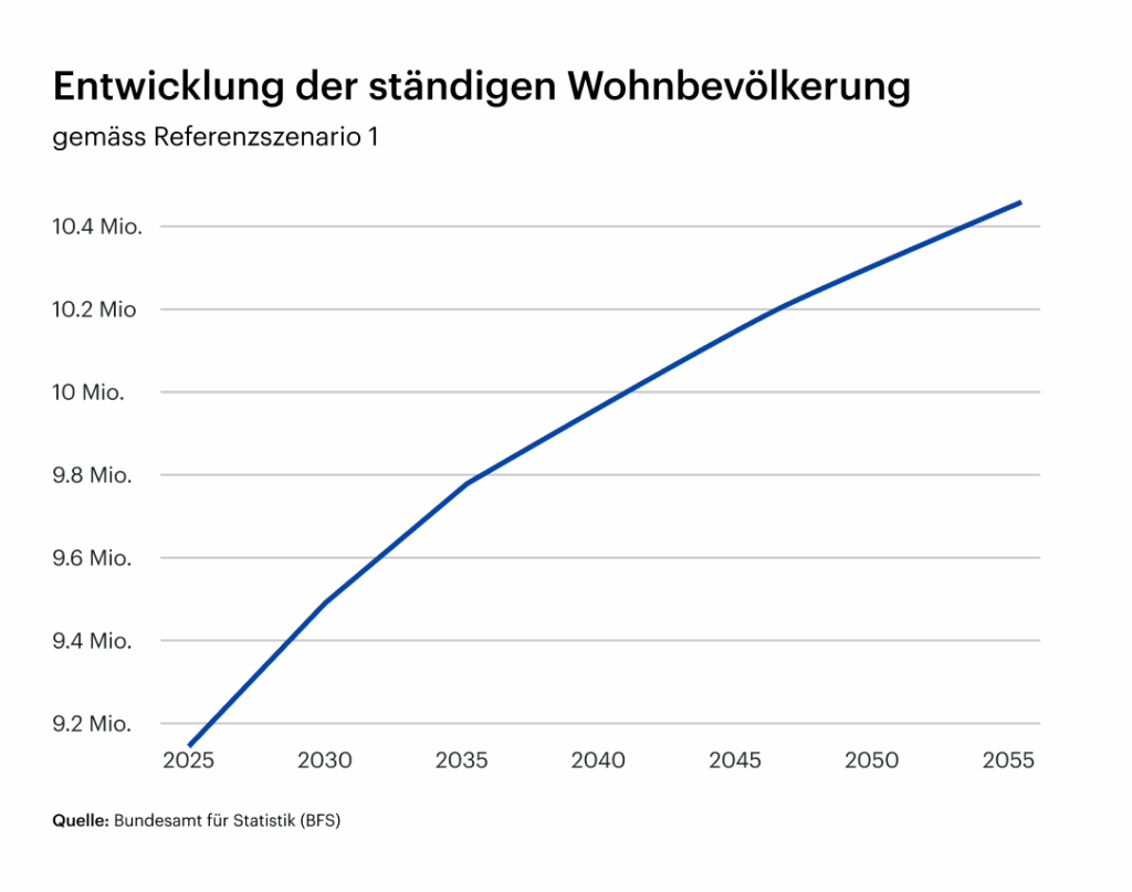 Graph zur Entwicklung der ständigen Wohnbevölkerung in der Schweiz bis 2045 - aus properti Blog 