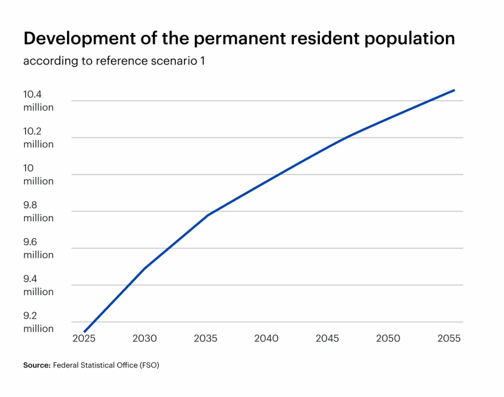 Graph on the development of the permanent resident population in Switzerland until 2045 - from properti Blog  