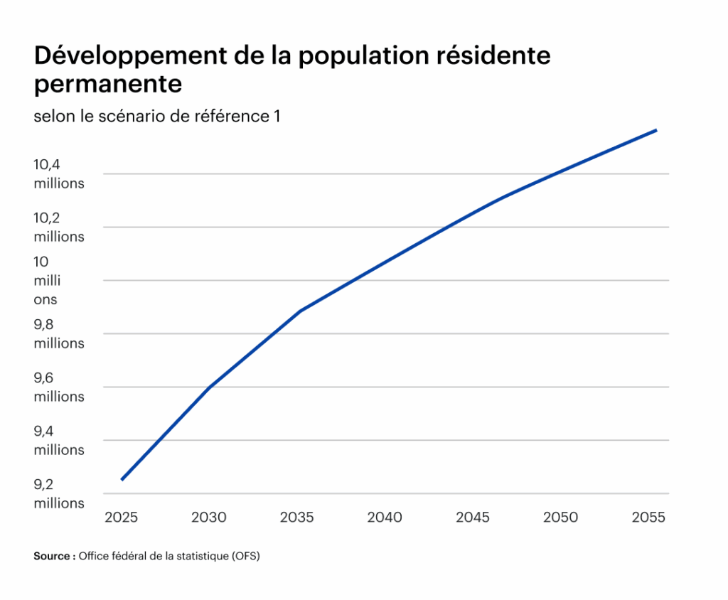 Graphique de l'évolution de la population résidente permanente en Suisse jusqu'en 2045 - extrait du properti Blog  