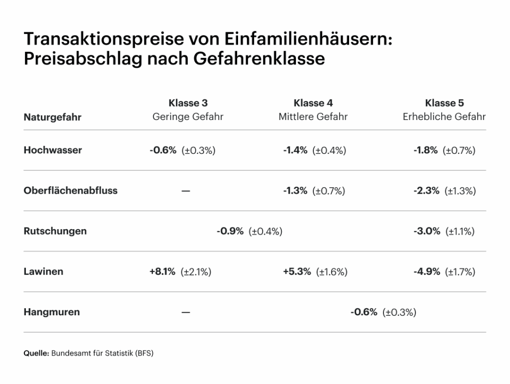 Transaktionspreise von Einfamilienhäusern: Preisabschlag nach Gefahrenklasse