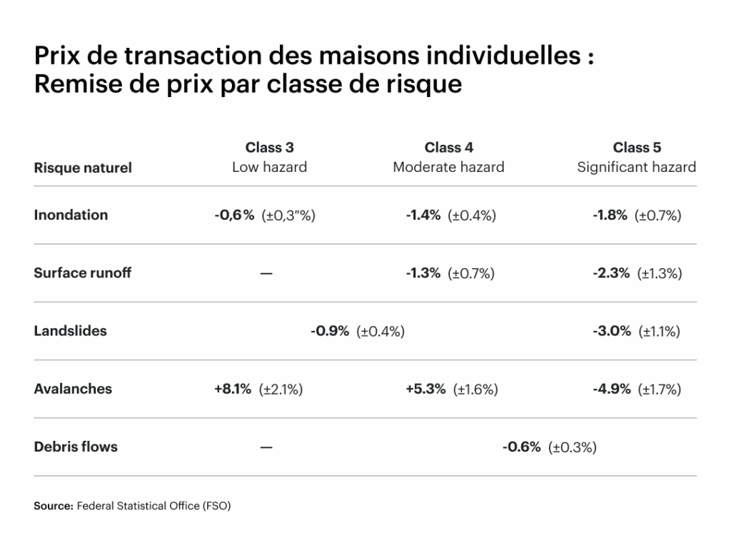 Prix de transaction des maisons individuelles : Décote de prix selon la classe de risque