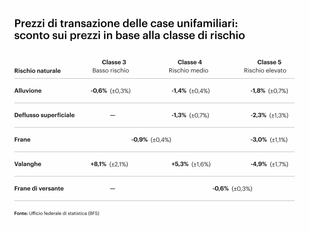 Prezzi di transazione delle case indipendenti: Sconto sul prezzo in base alla classe di rischio