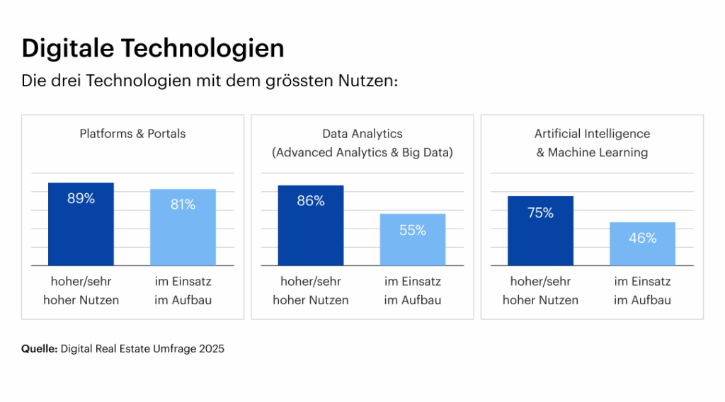 Digitale Technologien, Digital Real Estate Umfrage 2025