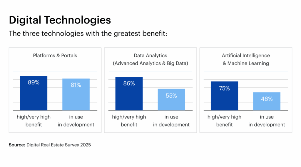 Digital technologies, Digital Real Estate Survey 2025