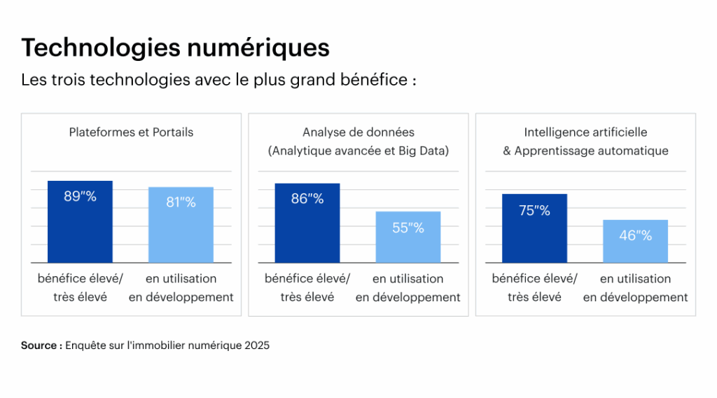 Technologies numériques, enquête Digital Real Estate 2025