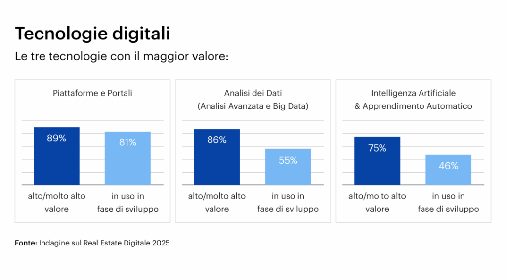 Tecnologie digitali, Indagine sul settore immobiliare digitale 2025