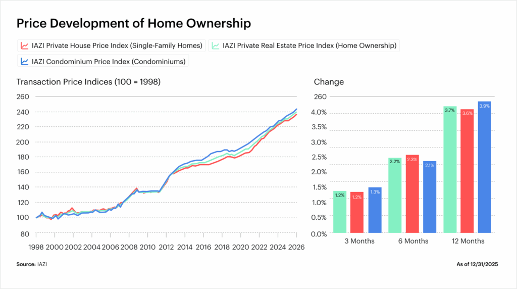 IAZI Price Index - Price development of residential property 2026