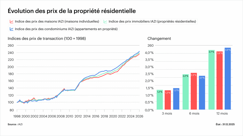 CIFI Price Index - évolution des prix des logements en 2026