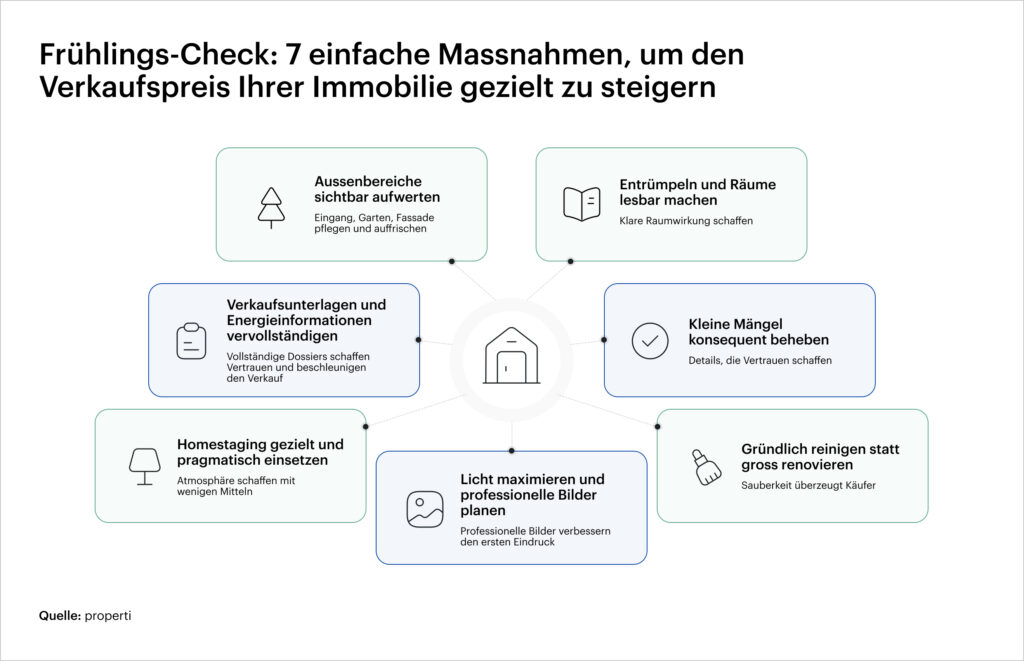 Frühlings-Check: 7 einfache Massnahmen, um den Verkaufspreis Ihrer Immobilie gezielt zu steigern