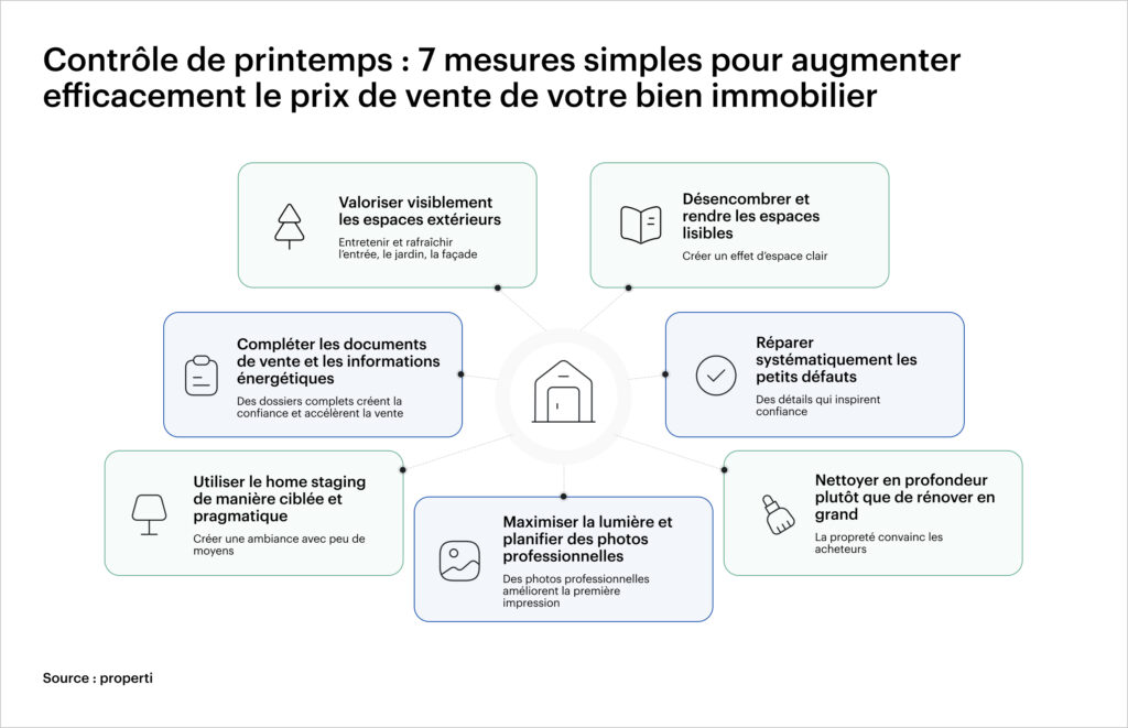 Contrôle de printemps : 7 mesures simples pour augmenter de manière ciblée le prix de vente de votre bien immobilier