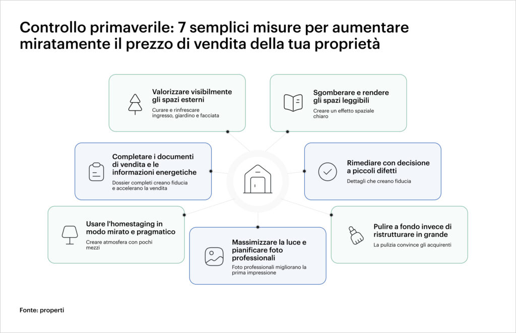 Spring check: 7 semplici misure per aumentare il prezzo di vendita del tuo immobile in modo mirato