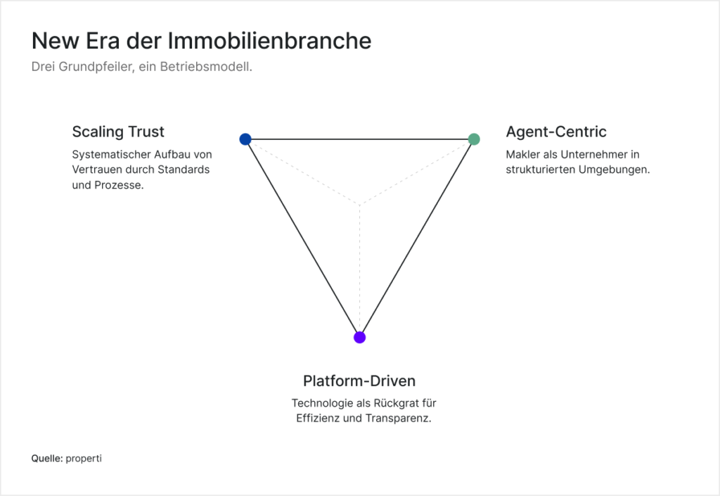 New Era of Real Estate von properti - Agent-Centric, Platform-Driven, Scaling Trust 