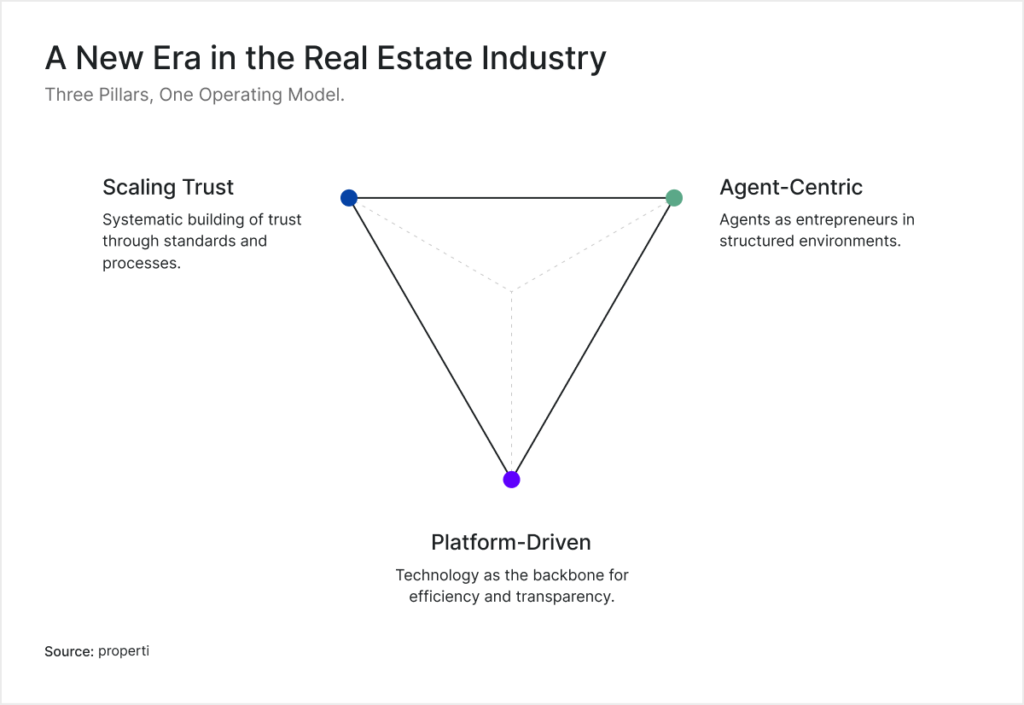 New Era of Real Estate by properti - Agent-Centric, Platform-Driven, Scaling Trust  