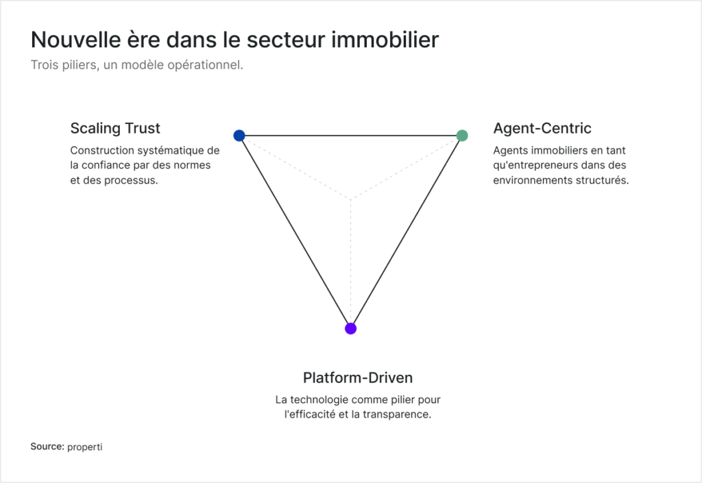 New Era of Real Estate properti - Agent-Centric, Platform-Driven, Scaling Trust