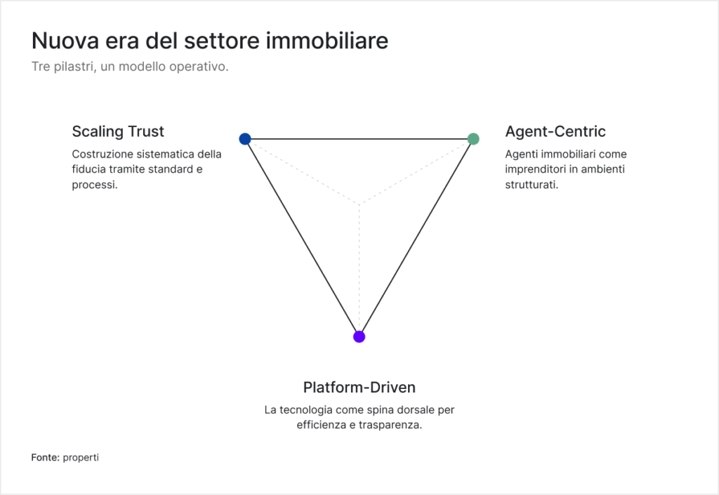 La nuova era del Real Estate by properti - Agent-Centric, Platform-Driven, Scaling Trust  