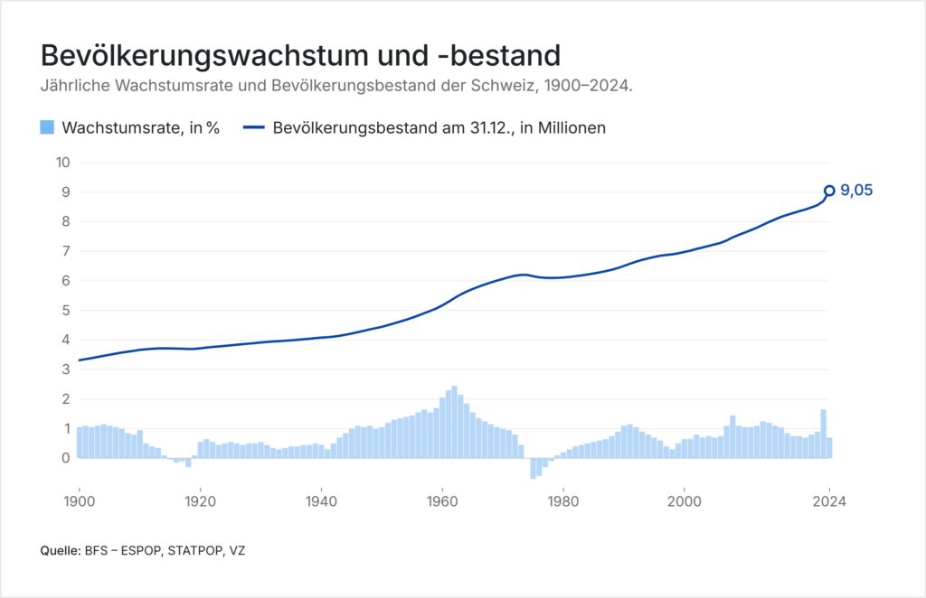 Bevölkerungswachstum der Schweiz 1900–2024: Entwicklung und Trends