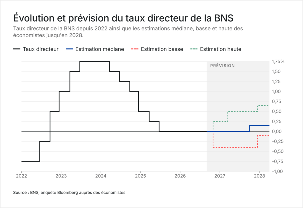 Graphique de l'évolution du taux directeur de la BNS de 2022 à 2028 avec des prévisions d'économistes. Il présente l'évolution historique du taux directeur suisse ainsi que différents scénarios d'évolution future des taux d'intérêt.